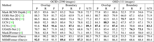 Figure 2 for Mean Shift Mask Transformer for Unseen Object Instance Segmentation