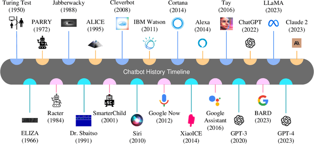 Figure 3 for Bias and Fairness in Chatbots: An Overview