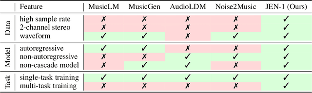 Figure 1 for JEN-1: Text-Guided Universal Music Generation with Omnidirectional Diffusion Models