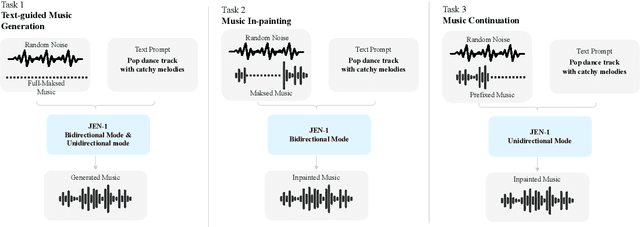 Figure 2 for JEN-1: Text-Guided Universal Music Generation with Omnidirectional Diffusion Models