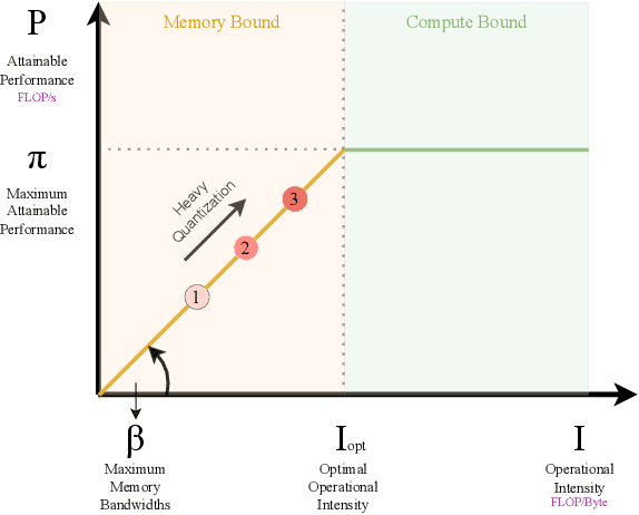 Figure 1 for Dynamic Stashing Quantization for Efficient Transformer Training