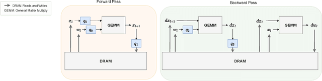 Figure 3 for Dynamic Stashing Quantization for Efficient Transformer Training