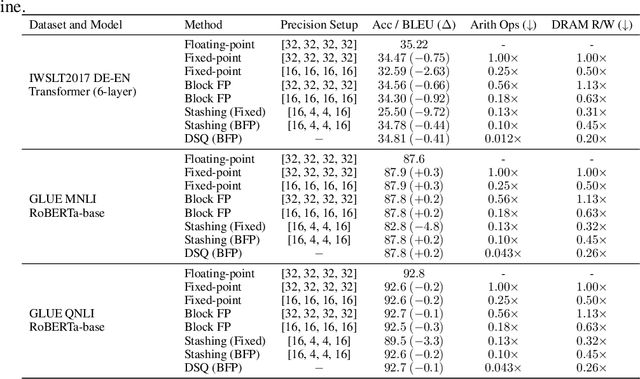 Figure 2 for Dynamic Stashing Quantization for Efficient Transformer Training