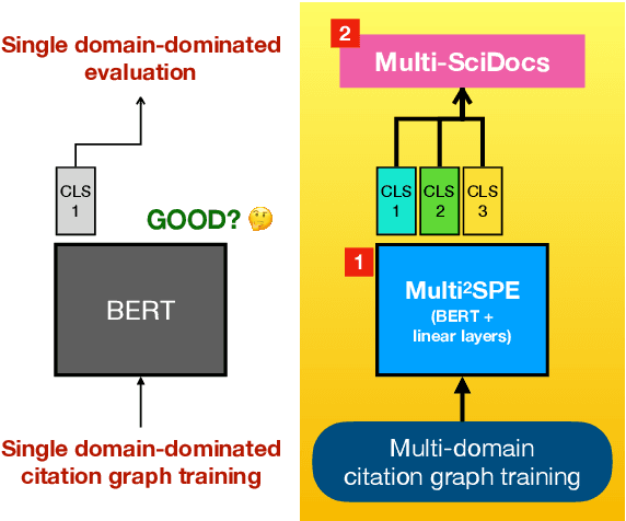 Figure 1 for Encoding Multi-Domain Scientific Papers by Ensembling Multiple CLS Tokens