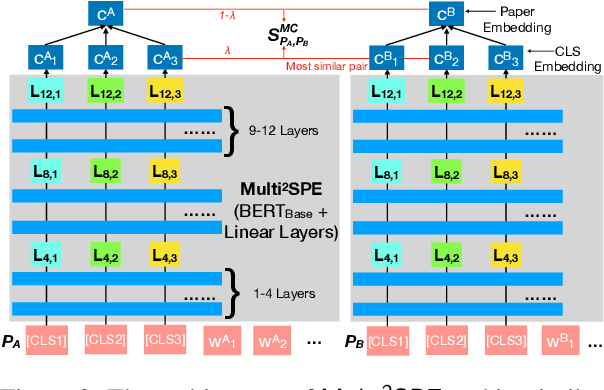 Figure 3 for Encoding Multi-Domain Scientific Papers by Ensembling Multiple CLS Tokens