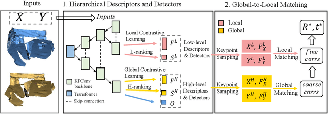 Figure 1 for HD2Reg: Hierarchical Descriptors and Detectors for Point Cloud Registration