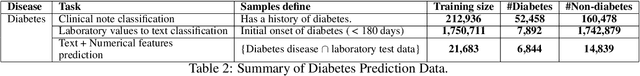 Figure 3 for Large Language Multimodal Models for 5-Year Chronic Disease Cohort Prediction Using EHR Data