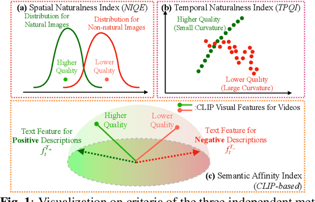 Figure 1 for Exploring Opinion-unaware Video Quality Assessment with Semantic Affinity Criterion