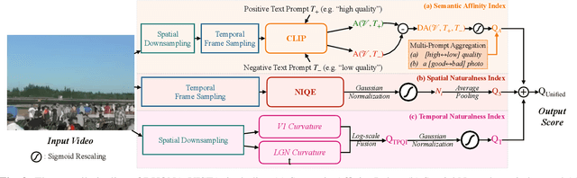 Figure 3 for Exploring Opinion-unaware Video Quality Assessment with Semantic Affinity Criterion