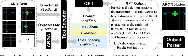 Figure 1 for LLMs and the Abstraction and Reasoning Corpus: Successes, Failures, and the Importance of Object-based Representations