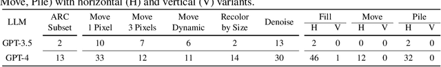 Figure 4 for LLMs and the Abstraction and Reasoning Corpus: Successes, Failures, and the Importance of Object-based Representations