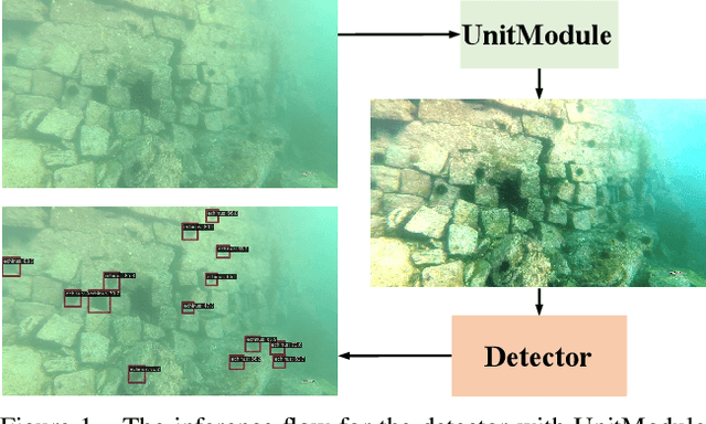 Figure 1 for UnitModule: A Lightweight Joint Image Enhancement Module for Underwater Object Detection