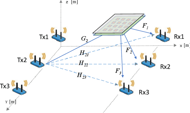Figure 1 for Interference Leakage Minimization in RIS-assisted MIMO Interference Channels