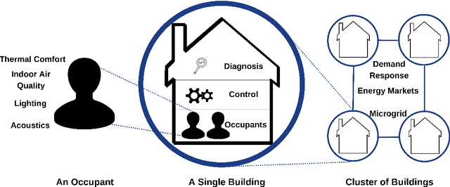 Figure 1 for Machine Learning for Smart and Energy-Efficient Buildings