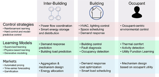 Figure 3 for Machine Learning for Smart and Energy-Efficient Buildings