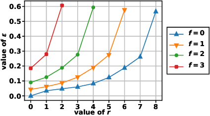 Figure 2 for Impact of Redundancy on Resilience in Distributed Optimization and Learning