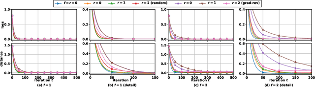 Figure 4 for Impact of Redundancy on Resilience in Distributed Optimization and Learning