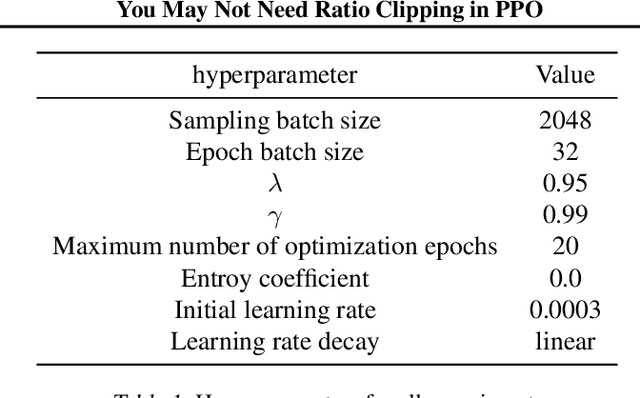 Figure 2 for You May Not Need Ratio Clipping in PPO