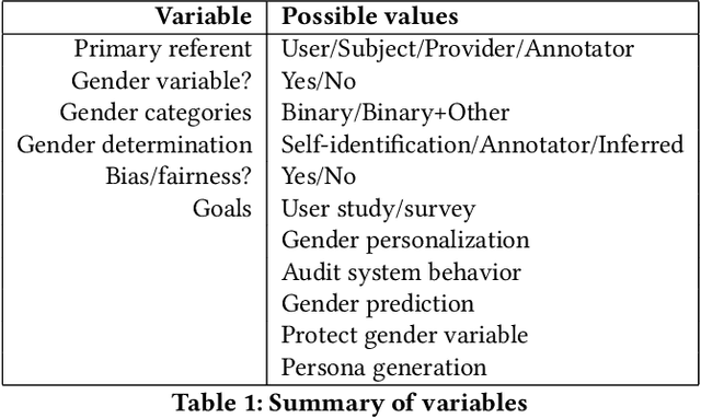 Figure 1 for Much Ado About Gender: Current Practices and Future Recommendations for Appropriate Gender-Aware Information Access