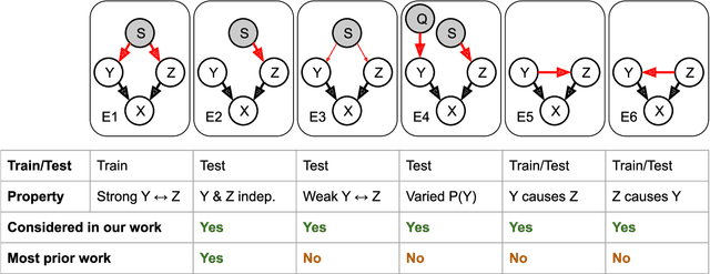 Figure 1 for Robust Learning via Conditional Prevalence Adjustment