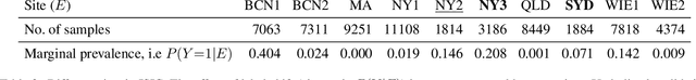 Figure 4 for Robust Learning via Conditional Prevalence Adjustment