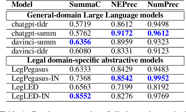 Figure 4 for How Ready are Pre-trained Abstractive Models and LLMs for Legal Case Judgement Summarization?