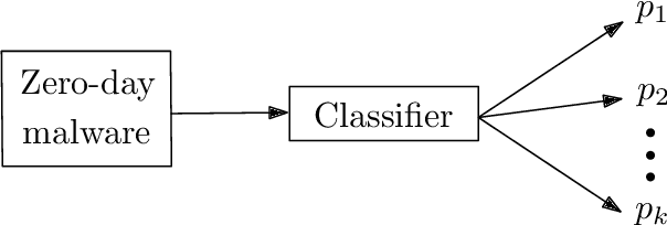 Figure 1 for Classification and Online Clustering of Zero-Day Malware