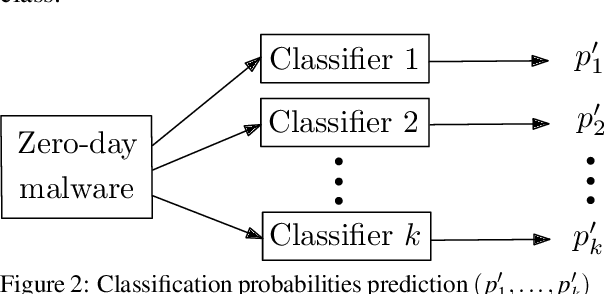 Figure 3 for Classification and Online Clustering of Zero-Day Malware