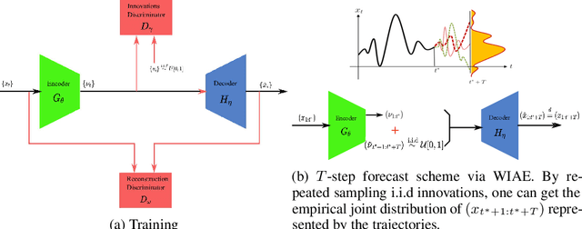 Figure 1 for Non-parametric Probabilistic Time Series Forecasting via Innovations Representation