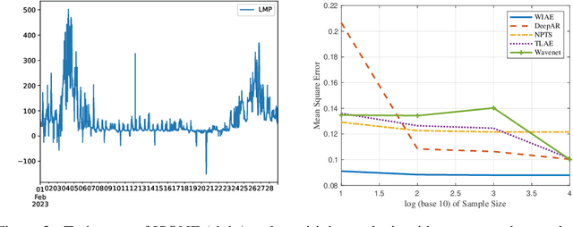 Figure 4 for Non-parametric Probabilistic Time Series Forecasting via Innovations Representation