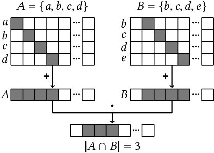 Figure 2 for DotHash: Estimating Set Similarity Metrics for Link Prediction and Document Deduplication