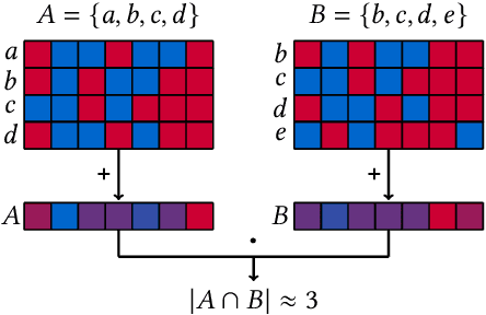 Figure 3 for DotHash: Estimating Set Similarity Metrics for Link Prediction and Document Deduplication