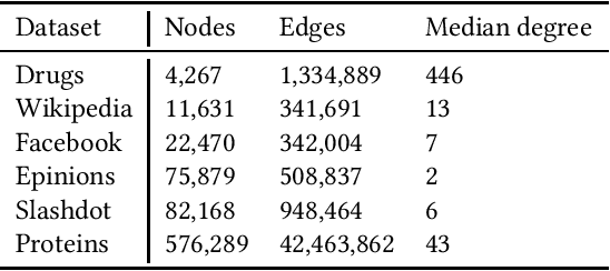 Figure 4 for DotHash: Estimating Set Similarity Metrics for Link Prediction and Document Deduplication