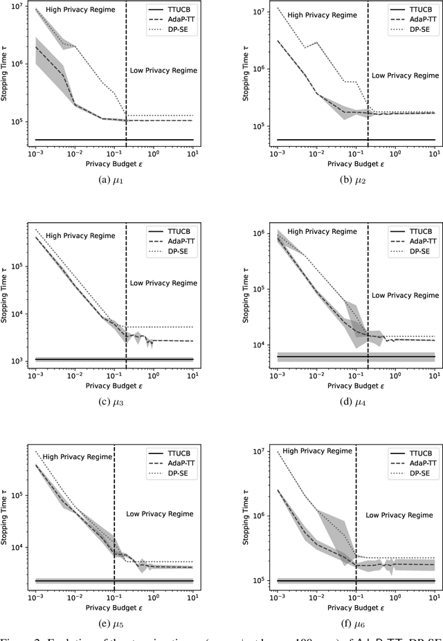 Figure 2 for On the Complexity of Differentially Private Best-Arm Identification with Fixed Confidence