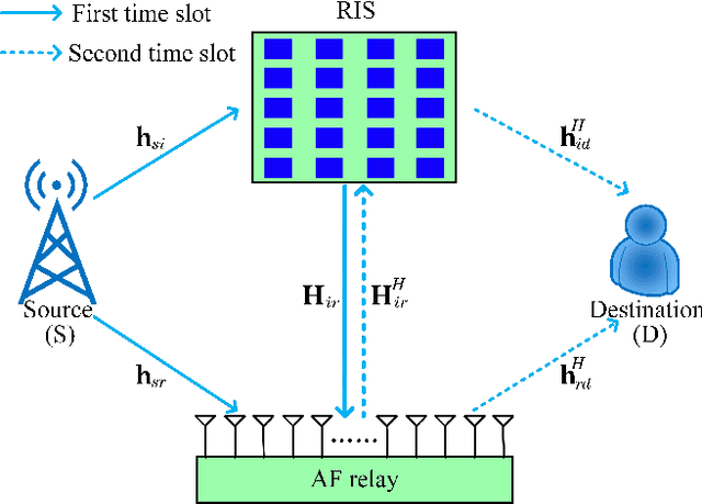 Figure 1 for Beamforming Design for RIS-Aided AF Relay Networks