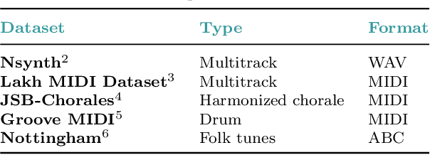 Figure 2 for A Review of Intelligent Music Generation Systems