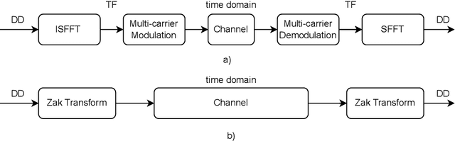 Figure 4 for A Survey on Orthogonal Time Frequency Space: New Delay Doppler Communications Paradigm in 6G era