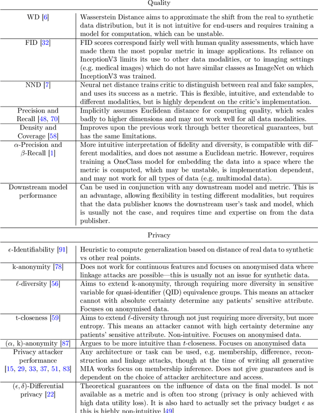 Figure 4 for Beyond Privacy: Navigating the Opportunities and Challenges of Synthetic Data