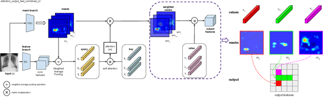 Figure 1 for Explainable Transformer Prototypes for Medical Diagnoses