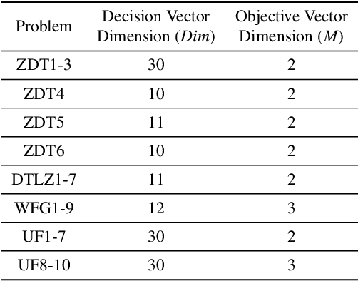 Figure 2 for Automatic Construction of Parallel Algorithm Portfolios for Multi-objective Optimization