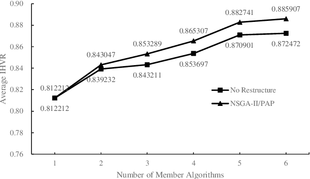 Figure 4 for Automatic Construction of Parallel Algorithm Portfolios for Multi-objective Optimization