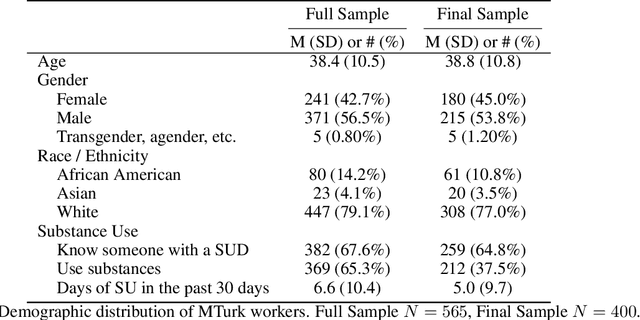 Figure 3 for Lived Experience Matters: Automatic Detection of Stigma toward People Who Use Substances on Social Media