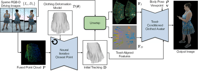 Figure 4 for Drivable Avatar Clothing: Faithful Full-Body Telepresence with Dynamic Clothing Driven by Sparse RGB-D Input