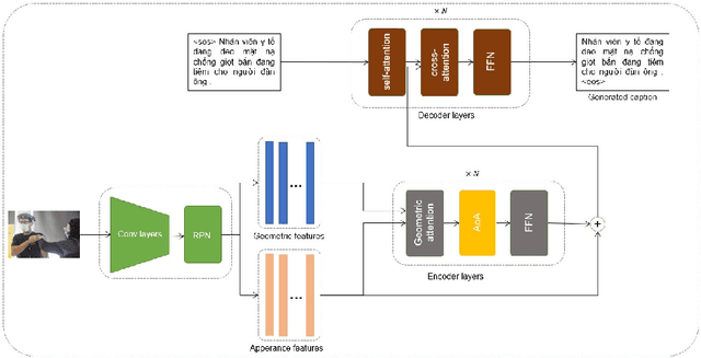 Figure 3 for VieCap4H-VLSP 2021: ObjectAoA -- Enhancing performance of Object Relation Transformer with Attention on Attention for Vietnamese image captioning