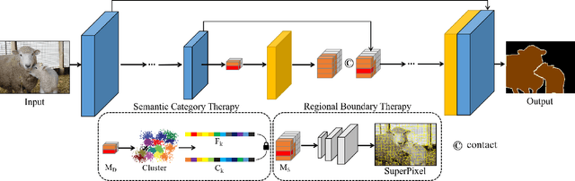 Figure 3 for Model Doctor for Diagnosing and Treating Segmentation Error