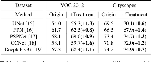 Figure 2 for Model Doctor for Diagnosing and Treating Segmentation Error