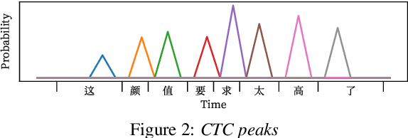 Figure 3 for Improving Frame-level Classifier for Word Timings with Non-peaky CTC in End-to-End Automatic Speech Recognition
