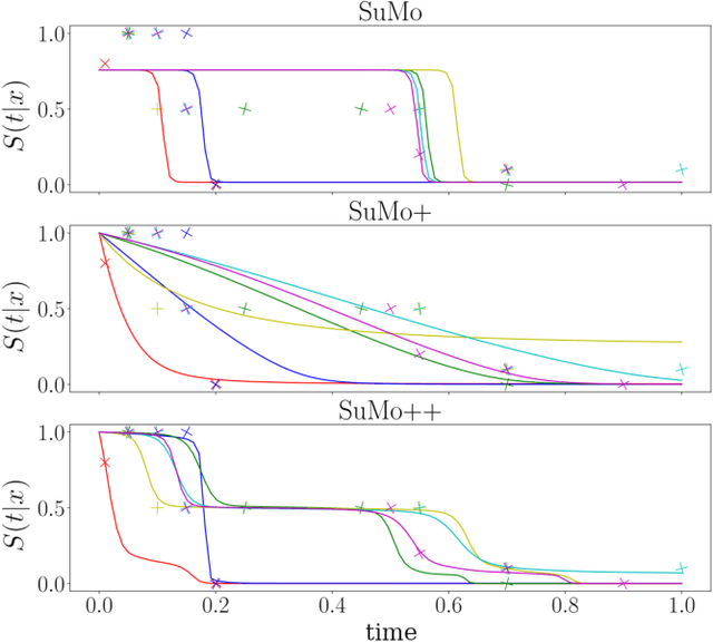 Figure 3 for Reinterpreting survival analysis in the universal approximator age