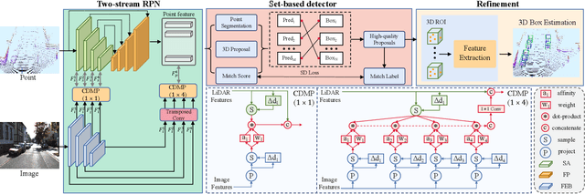 Figure 2 for ImLiDAR: Cross-Sensor Dynamic Message Propagation Network for 3D Object Detection