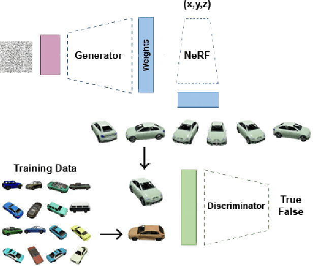 Figure 1 for HyperNeRFGAN: Hypernetwork approach to 3D NeRF GAN